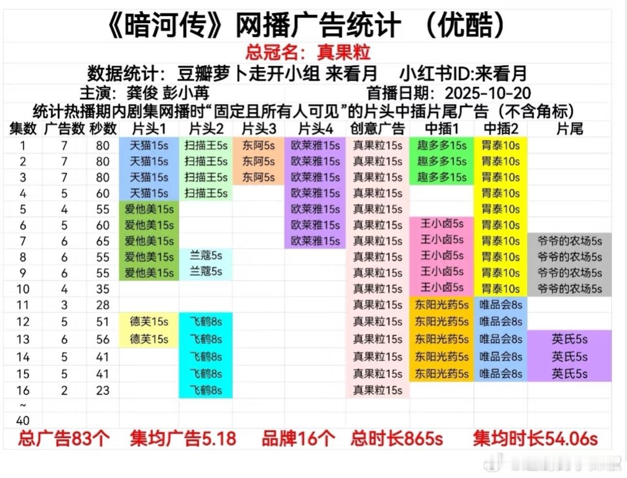 👖《暗河传》广告数据 ，最新集剩2广23s ​​​