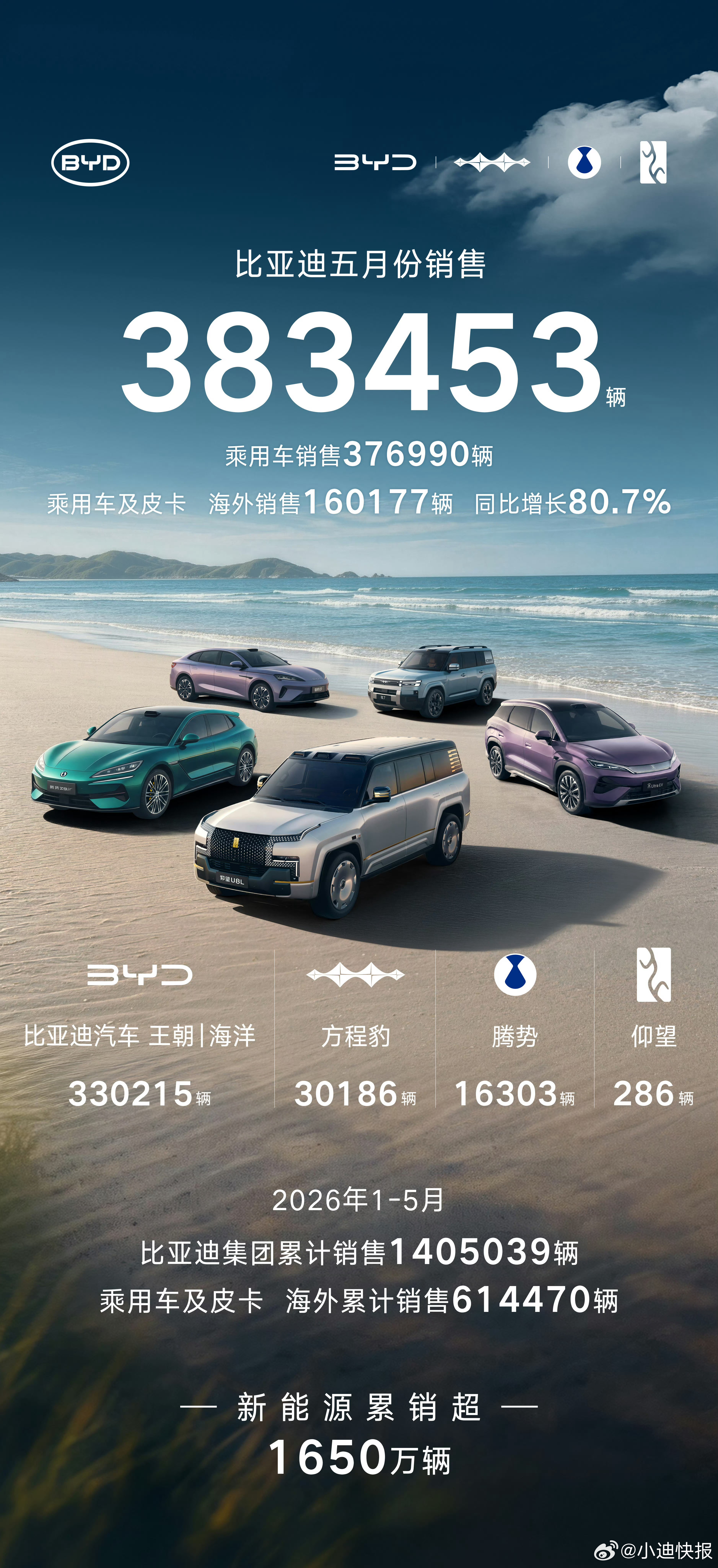 比亚迪集团2026年5月销售383453辆！比亚迪乘用车5月销售376990辆5