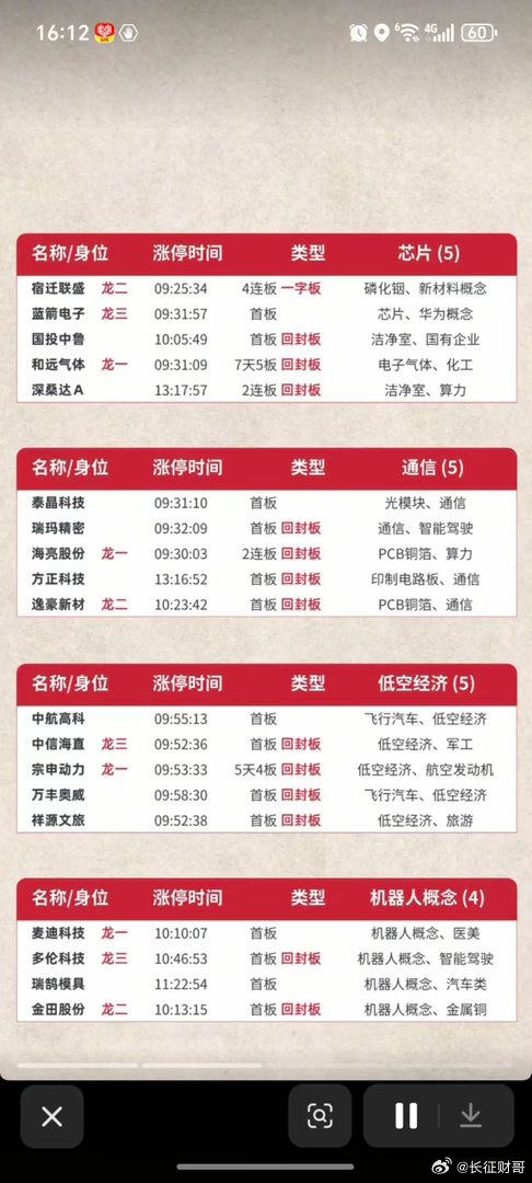 6.12周五  涨停板股票：题材+高度+明细！市场热点方向：半导体、元件、工业金