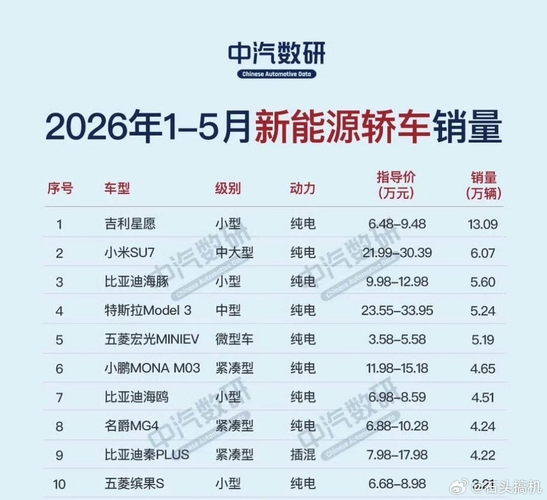 YU7新车上市时，小米汽车将产能大头给了YU7，全力保障YU7新车的交付，而SU