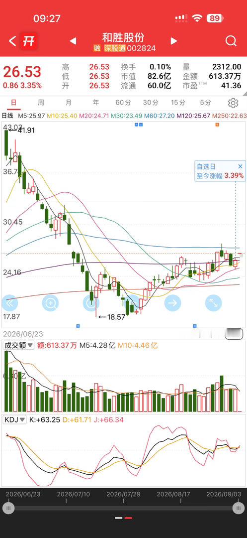 高开准备吃肉啦 ​​​
