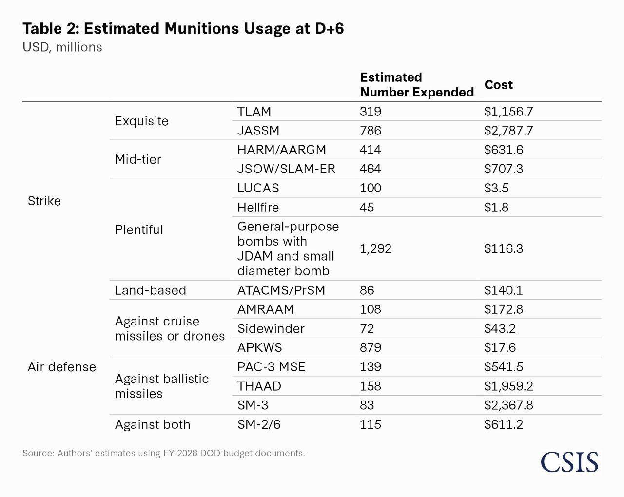 根据美国战略与国际研究中心出具的报告，美军在战争前6天综合成本为113亿美元，包
