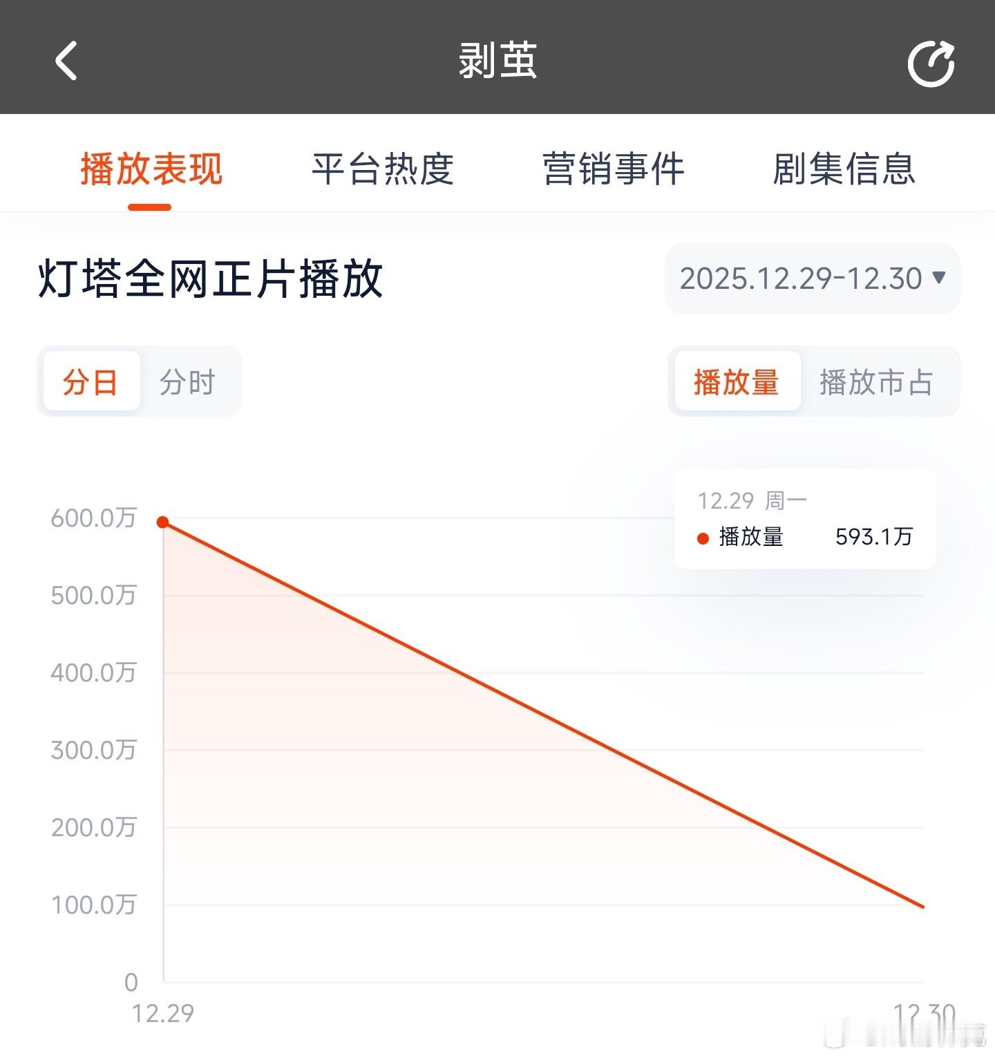 剥茧首日云合推测400+万。 