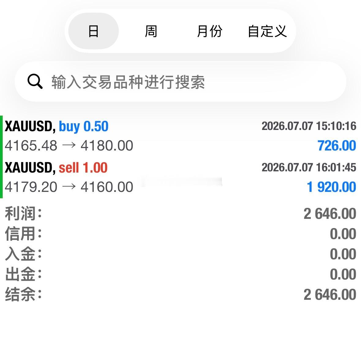黄金现价追多之后，4180这个位置延续不上去，压制还是强势，反手开箜，4179箜