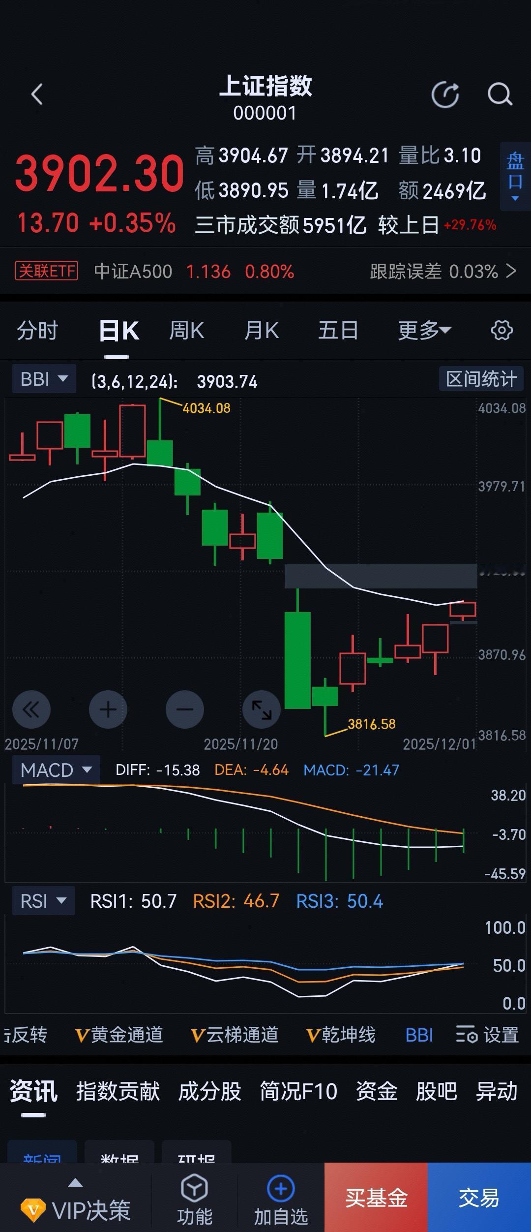 看今天能不能站稳牛熊线！这是关键点[大金牙]