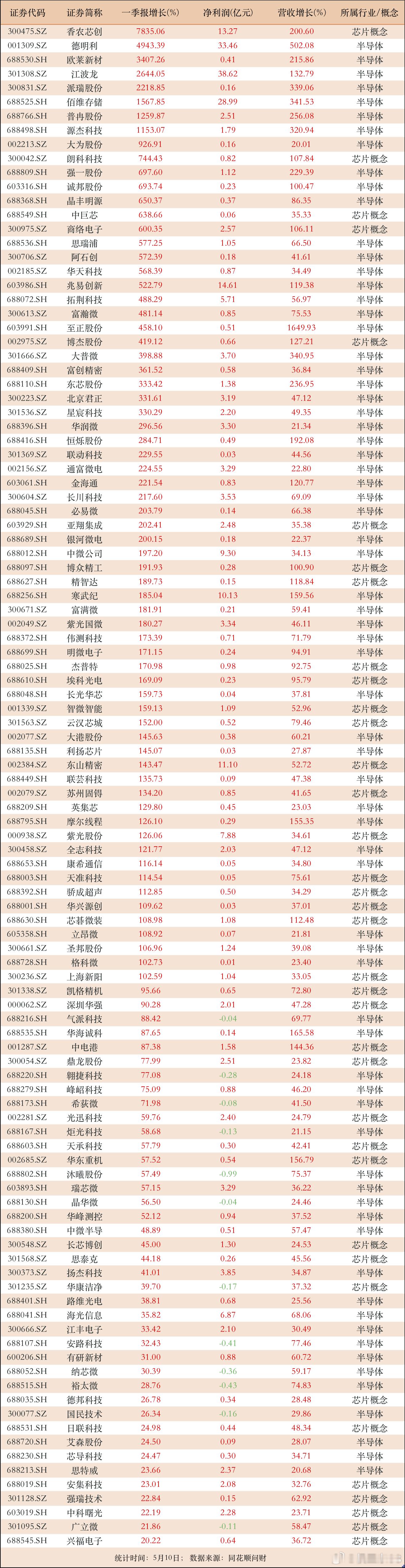 半导体相关，营收利润双双高增长！108家公司营收利润增速皆在20%以上，其中68