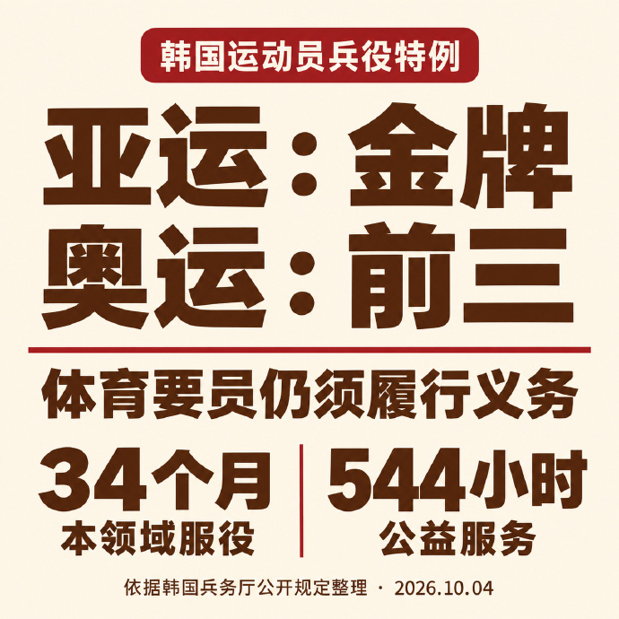韩国网友不满亚运夺金免兵役按常理，韩国人是最讲集体氛围的，“极端爱国”在全世界都