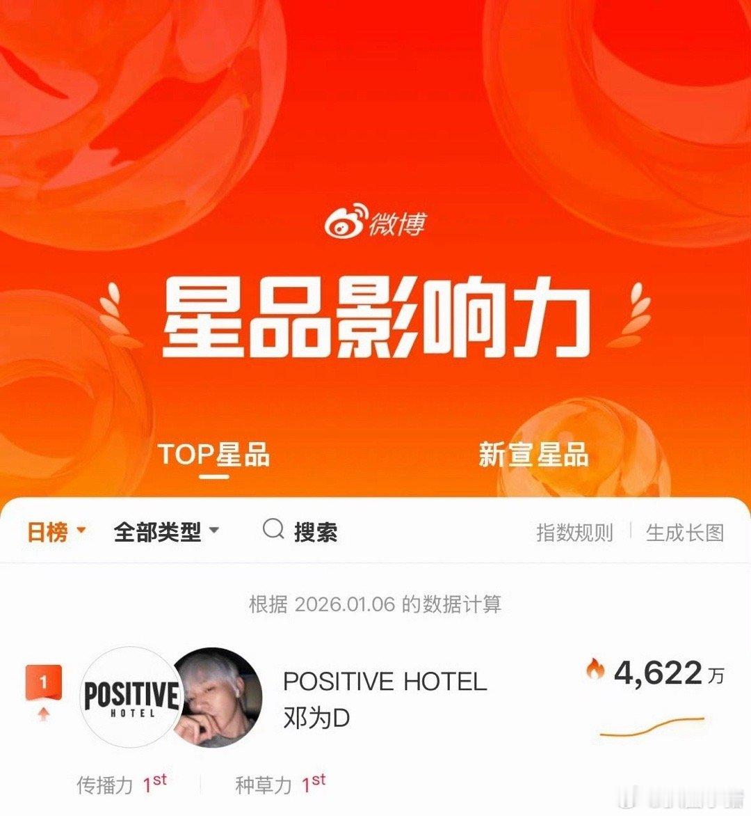 昨日星品影响力邓为top1☝🏻 