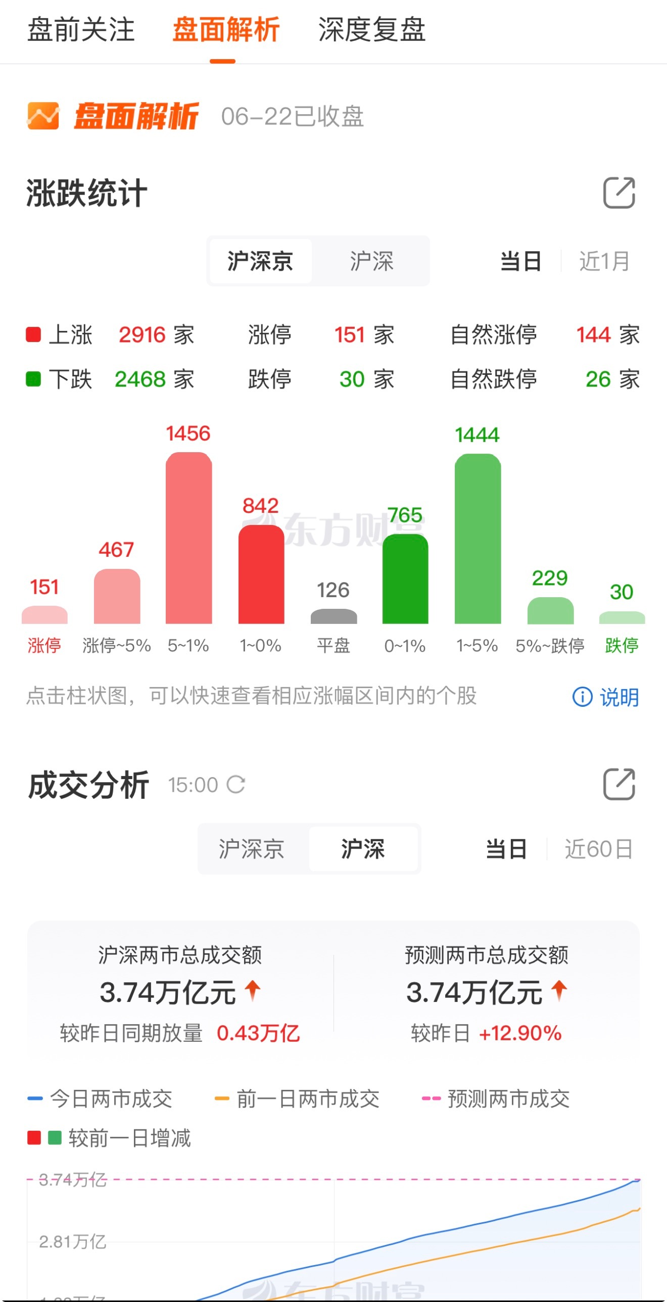 今天A股涨成这样，大家都赚麻了吧？ 
