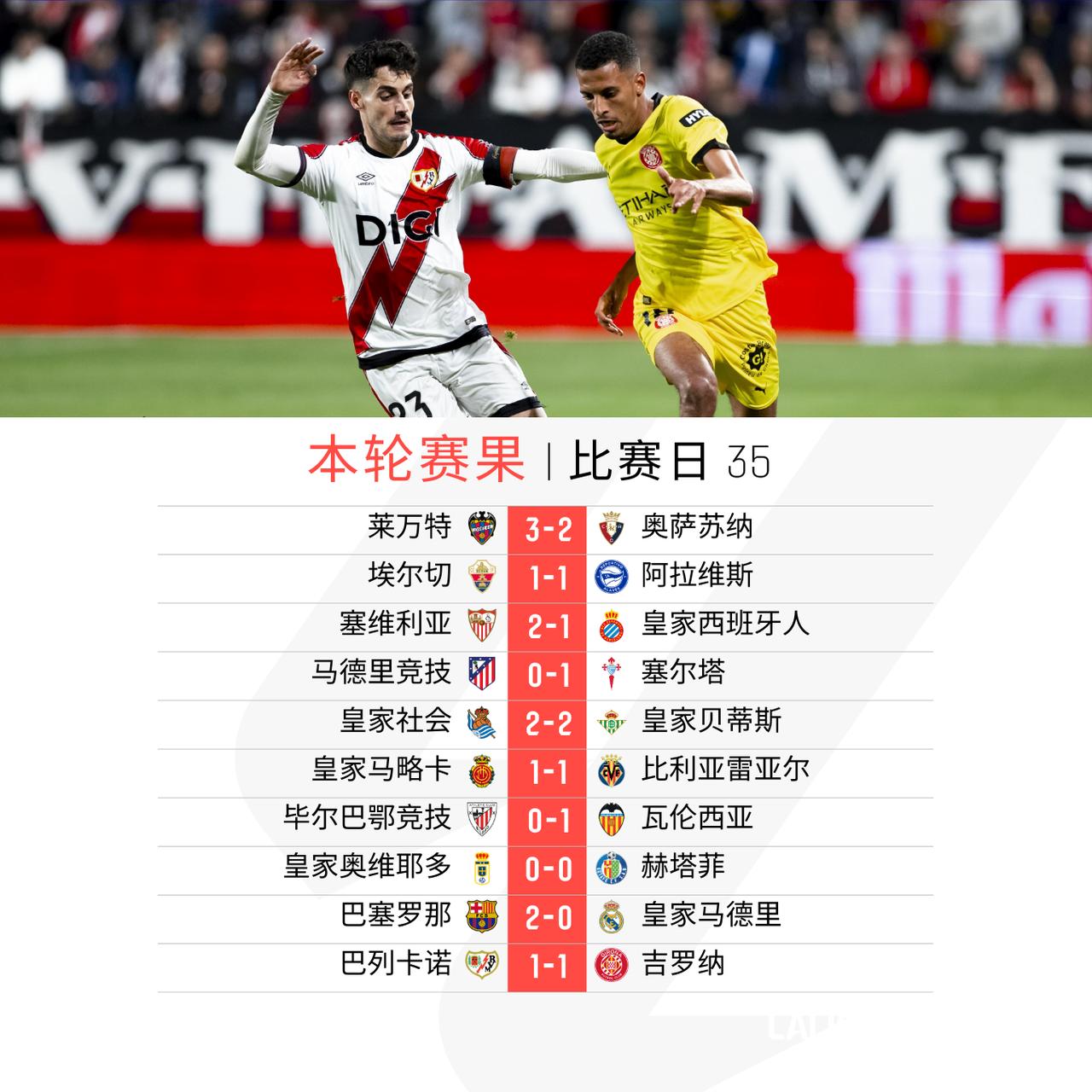 最后一场比赛，吉罗纳客场惊险绝平巴列卡诺

本轮过后保级区争夺继续进入白热化，阿