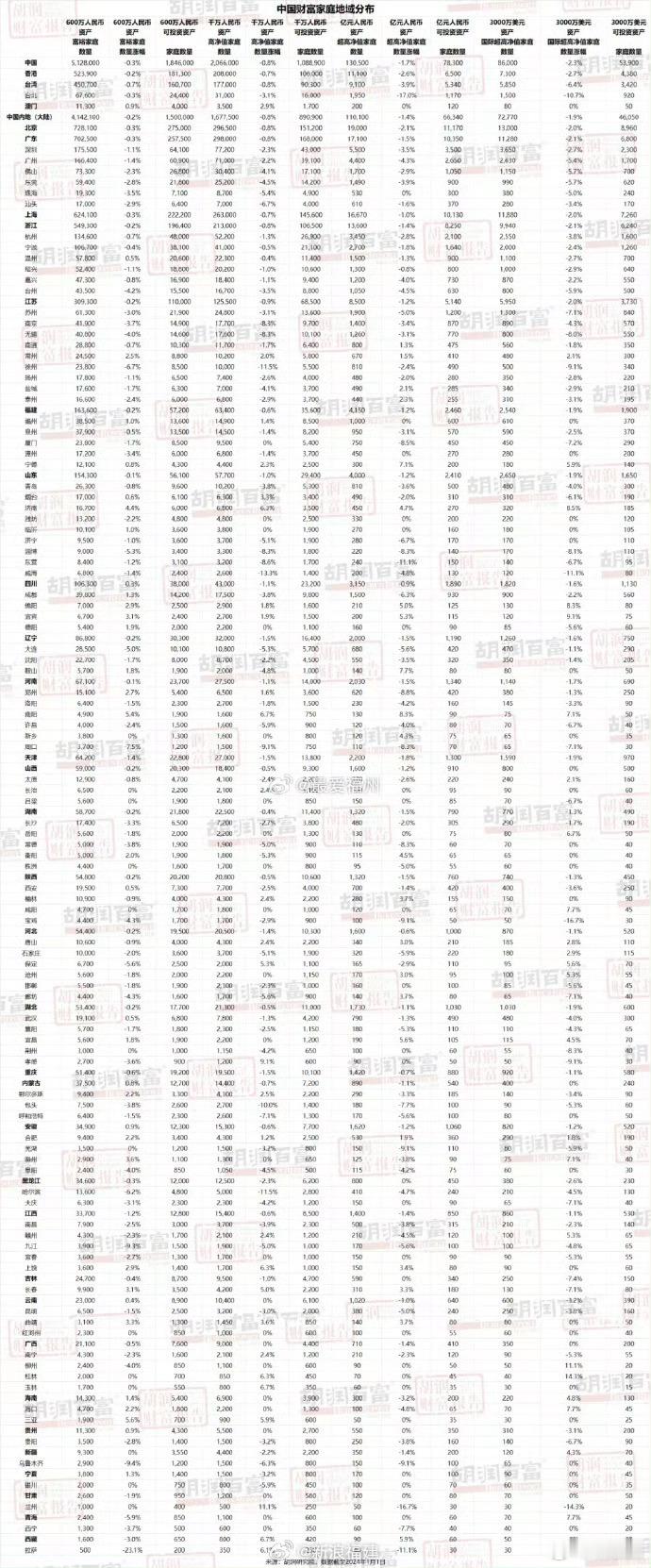 福建一城市有950户亿元家庭 《2024胡润财富报告》今天发布！数据显示：福建富