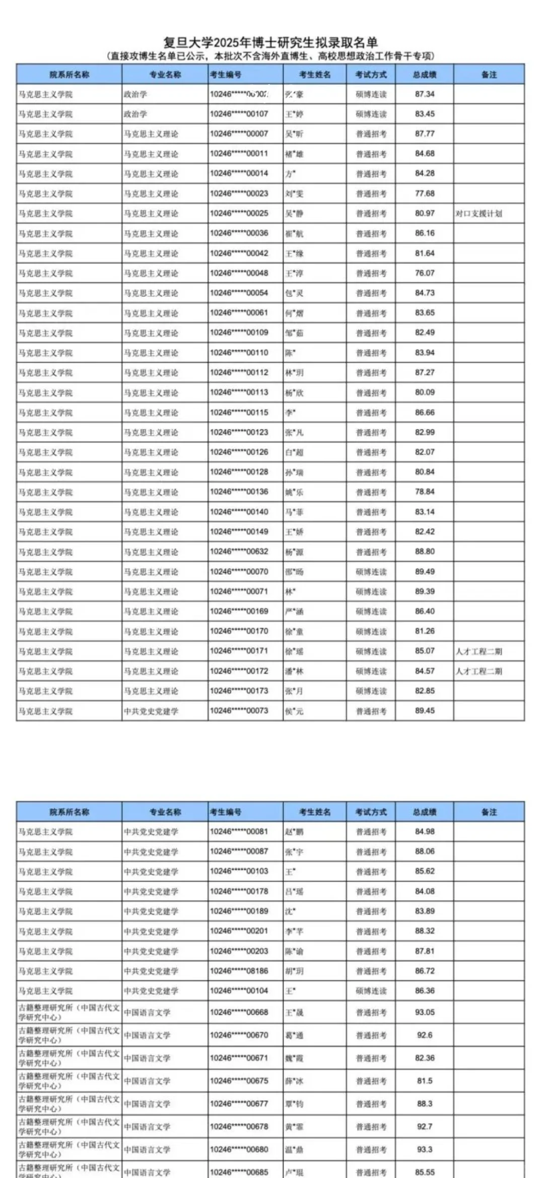 复旦大学2025年博士拟录取名单公布