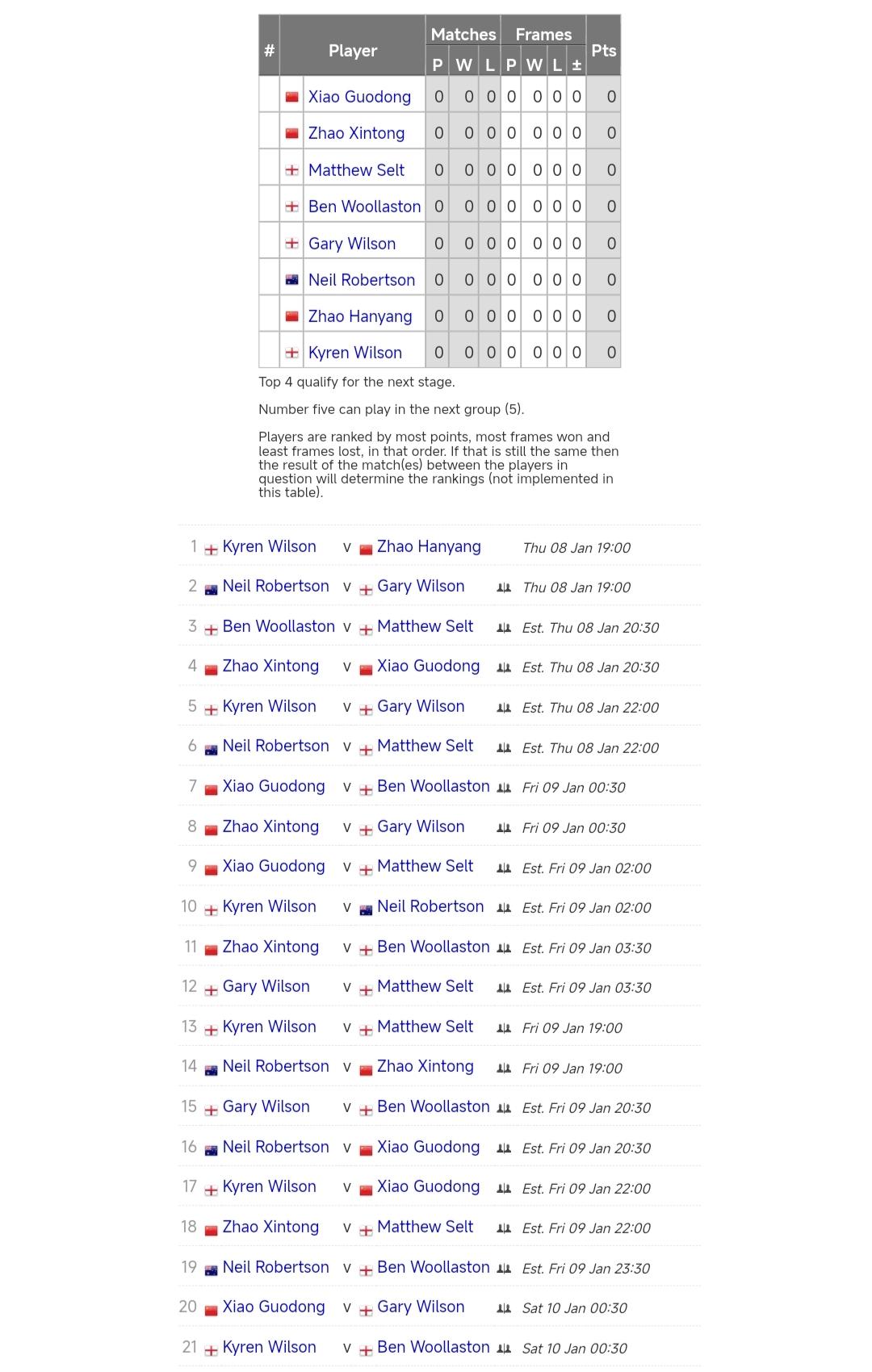 WST冠军联赛第四小组乌龙签表!
第四小组参赛的七名球员是赵心童、肖国栋、袁思俊