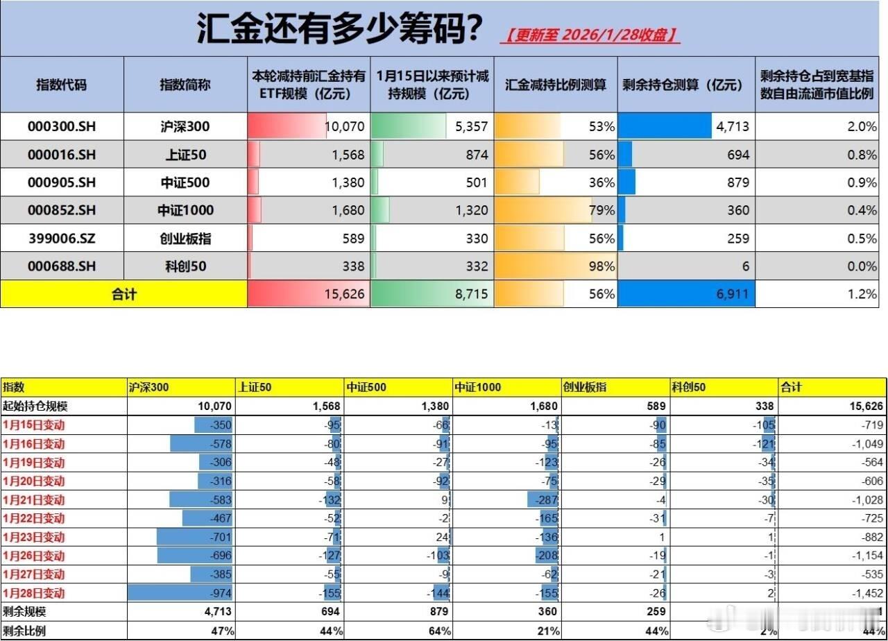大哥还有多少筹码？ 