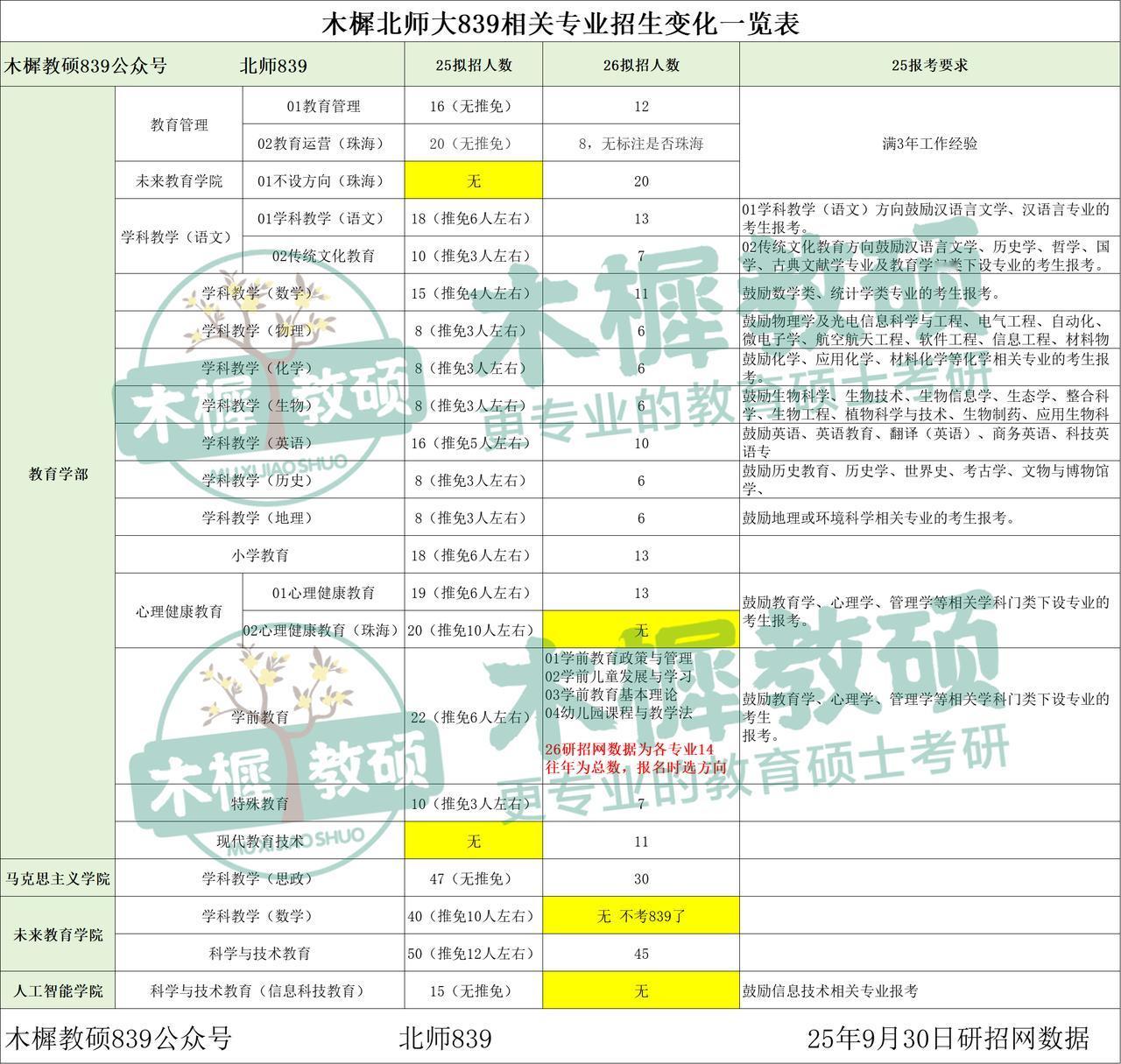 深夜震惊Σ(°ロ°) 北师大839相关专业招生变化
以上数据来自于研招网，北师大