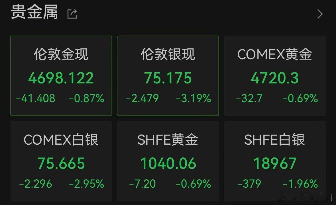 【白银大跌特跌】现货白银狂跌超3% 4月23日下午，现货白银日内跌幅达3%，现报