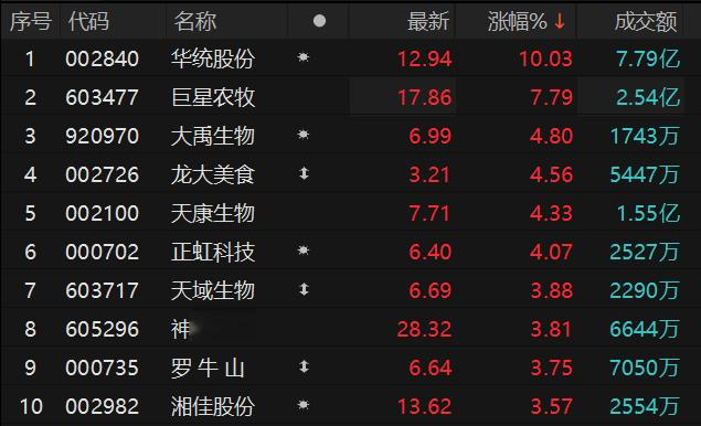 猪肉概念走高 华统股份触及涨停