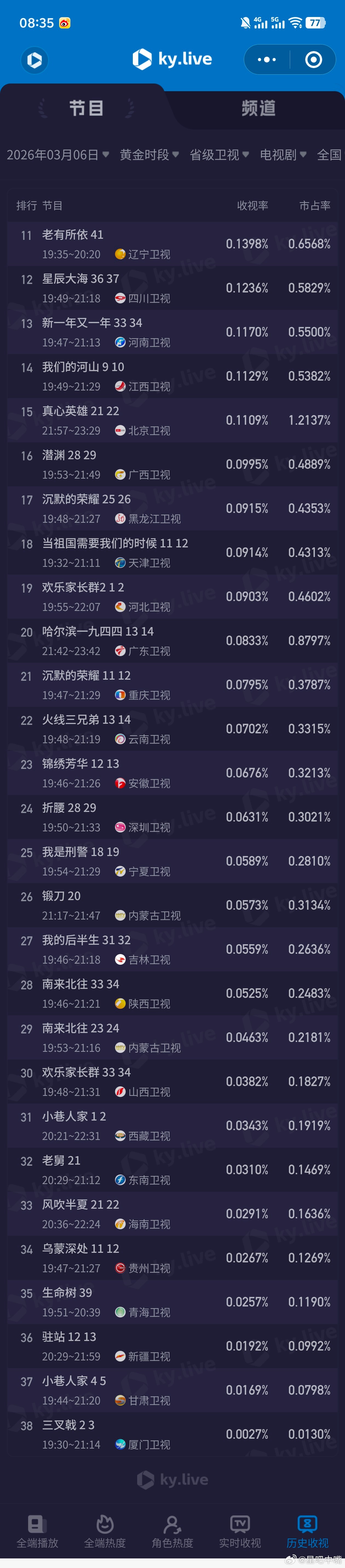 纯真年代的爱情3月6日cvb收视日报！陈飞宇孙千《纯真年代的爱情》央八暂年冠到手