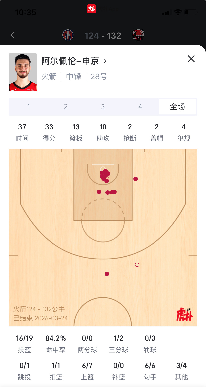 火箭双星燃尽了，一个高效率40+一个超大三双仍然空砍。 