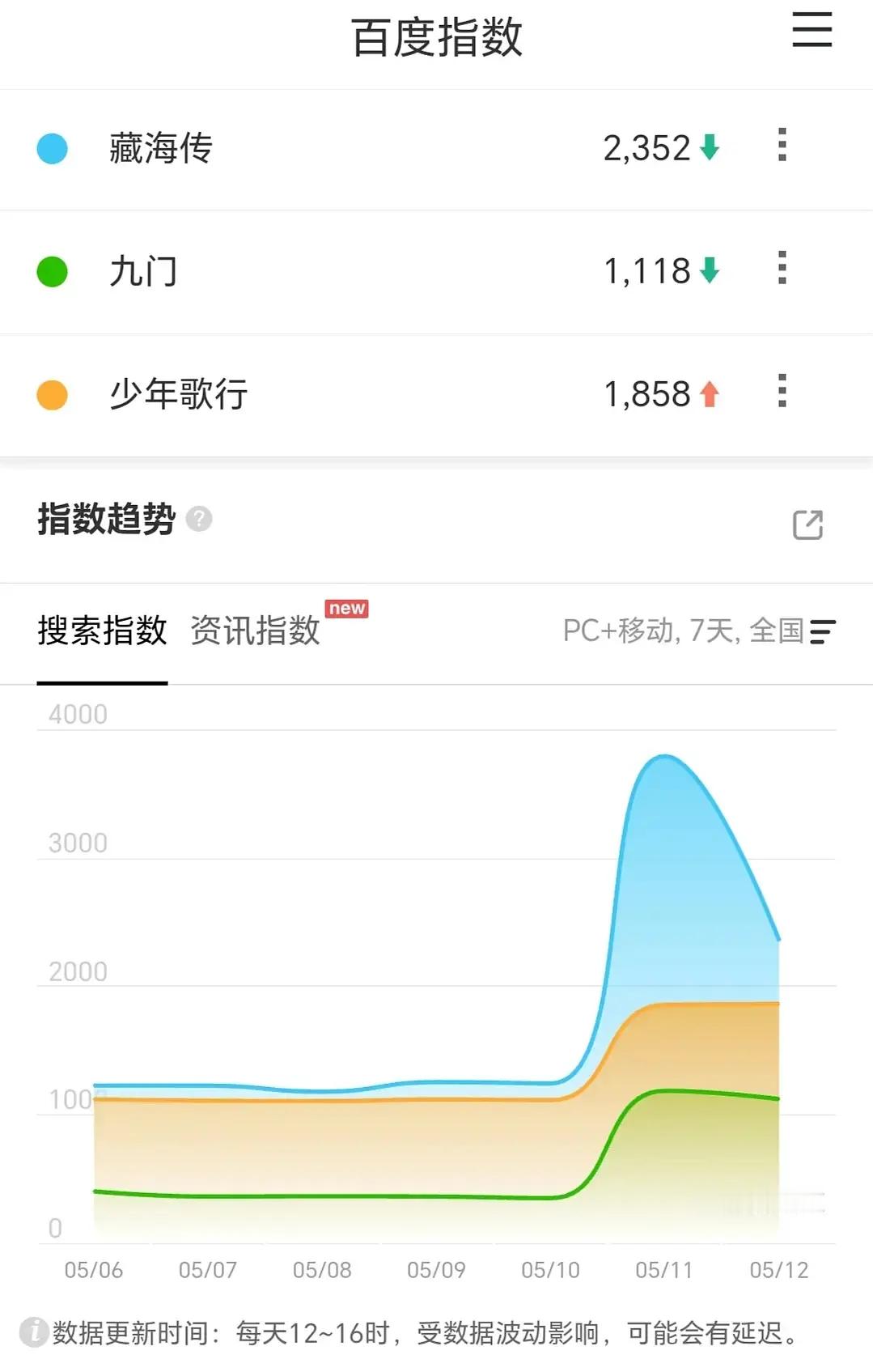 优酷招商大会各大剧次日百指微指汇总来了，有部剧百指暴跌87％，微指暴跌67％ 