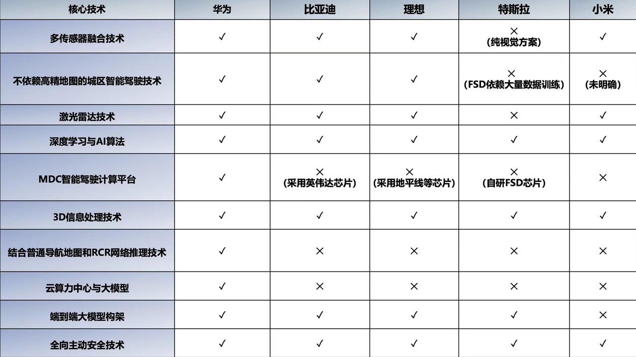 智驾好技术，20万以下看比亚迪20万以上看华为
今晚，比亚迪举办智能化战略发布会