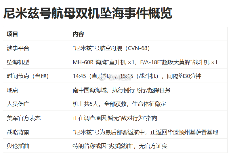 美国航母舰载机坠海 特朗普归结于 劣质燃油 ​​​