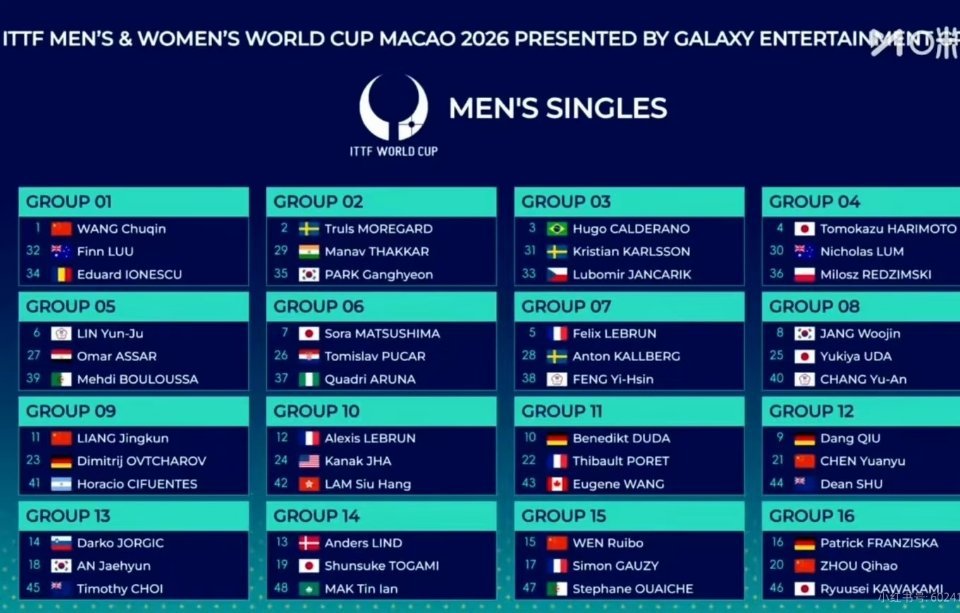 澳门世界杯男单签表 国乒签运冷热分明！王楚钦上上签，小组无顶级外协，稳出线冲冠底
