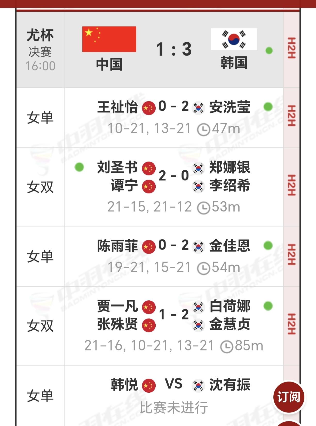 本以为国羽女团稳得很，卫冕冠军不是难题，哪知雨菲一输，凡贤组合扛不住压力，也输了