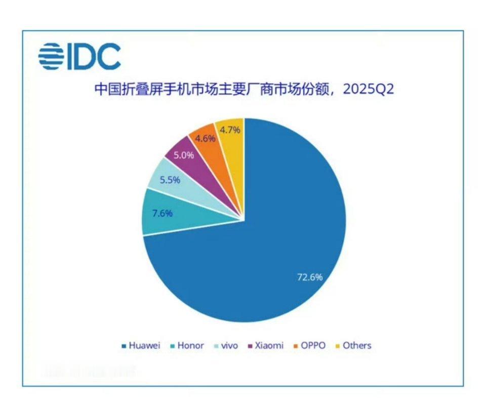 华为的折叠屏份额，真的是强得飞起。说出来你们可能不信，Mate X5现在依然卖得