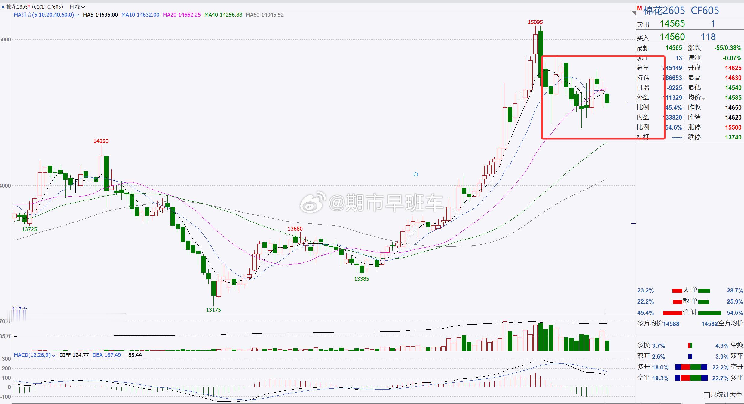 【棉花2605】棉花建议关注14000一带！棉花目前处于偏弱横盘调整，整体行情表