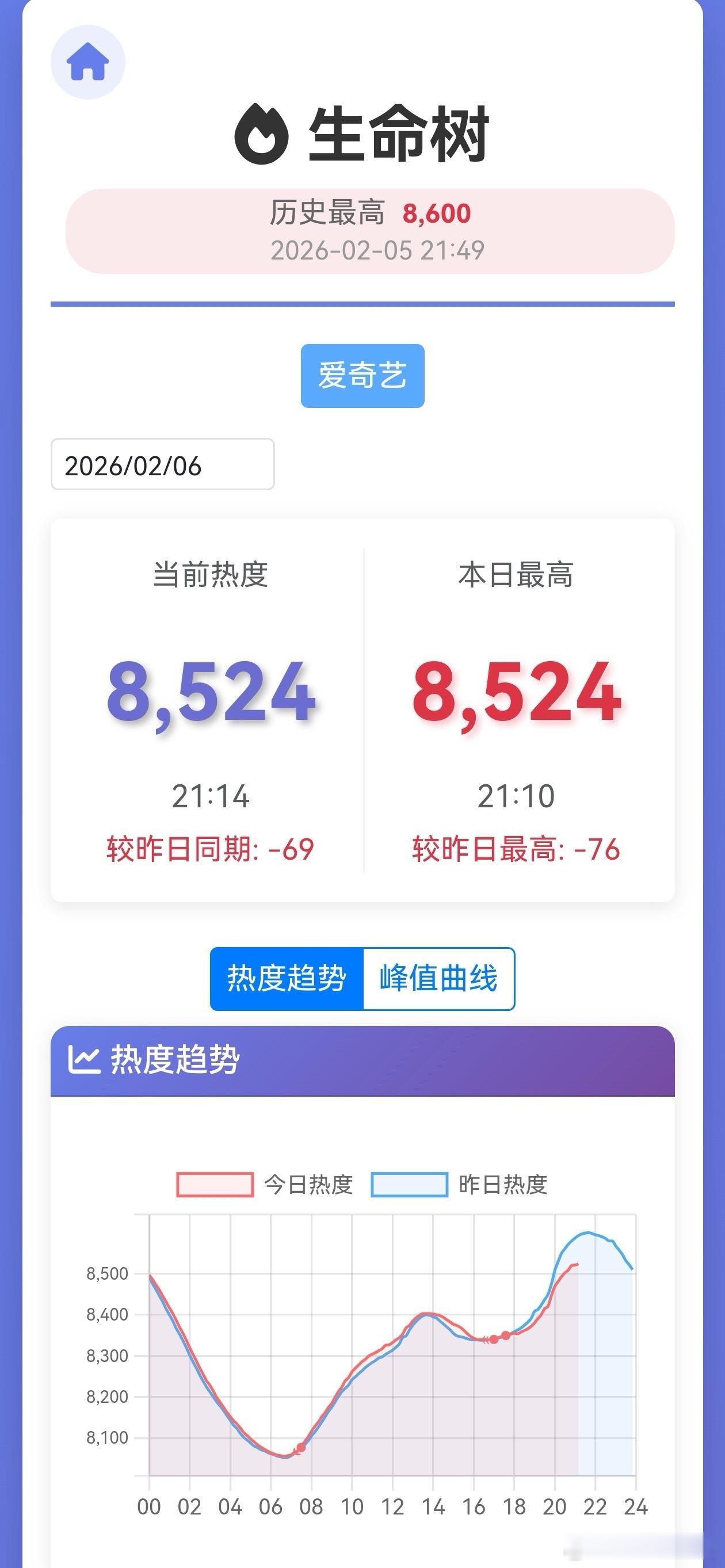 紫姐的生命树走势有点不太妙……周五竟然开始跳水了