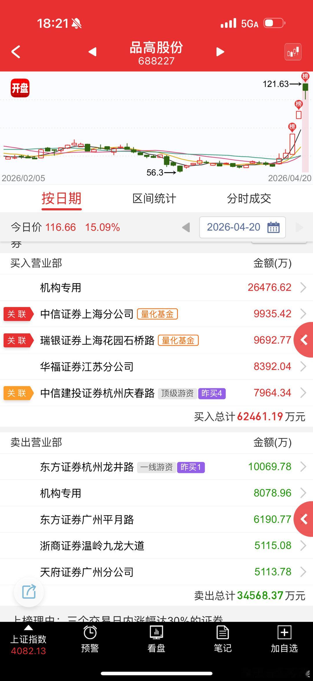 品高股份 sh688227[股票] 量化硬接，虽然放量了，但应该还能运作做T 