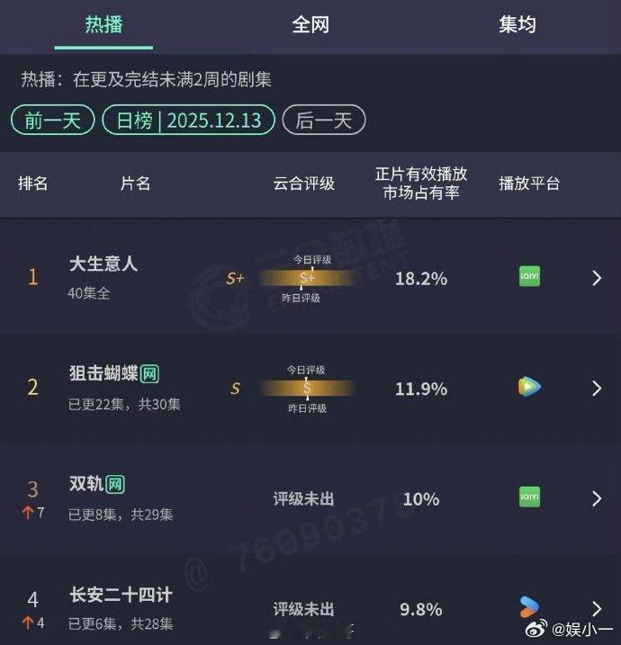 长安二十四计云合反超真心推荐大家去看长安二十四计，确实是实打实的好看，制作精良剧