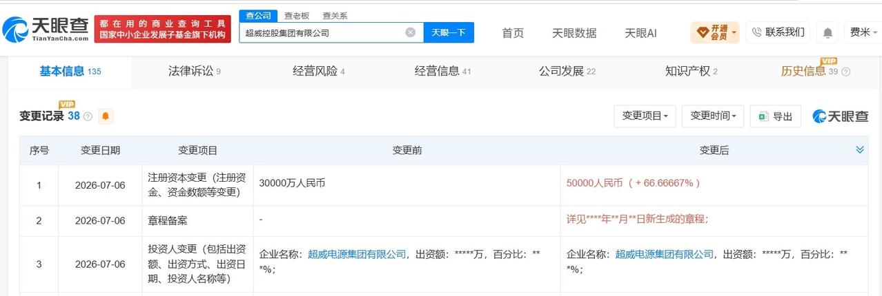 超威控股集团增资至5亿 增幅约67%

天眼查App显示，近日，超威控股集团有限
