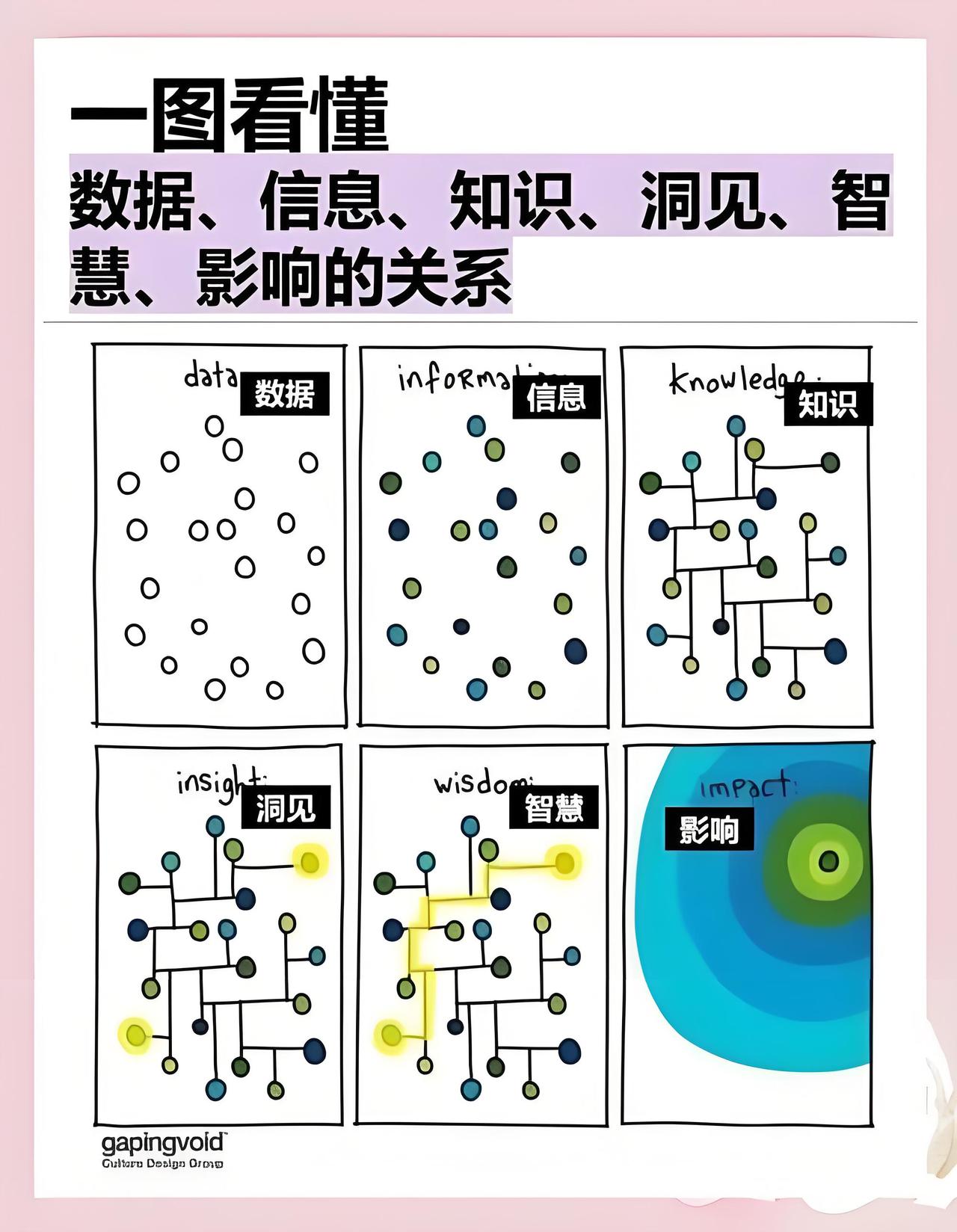 "信息流决定现金流"，这句话非常深刻。
就像为啥说动态的本质是:
任务进展的一句