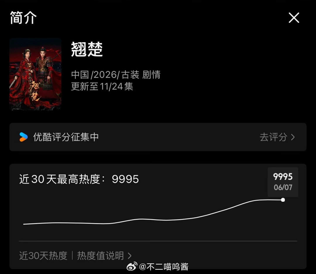 翘楚优酷热度破万翘楚开播第五天破万 翘楚播出第五天破万！ 