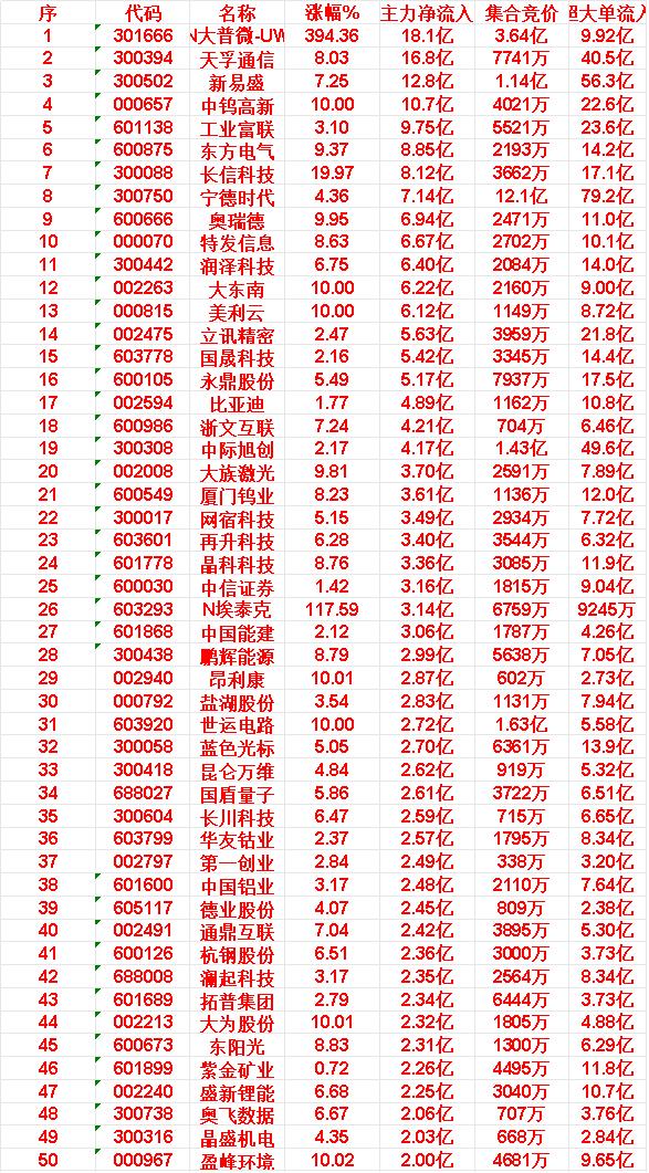 4月16日上午盘，主力趁低位，大幅买入50名单：

N大普微-UW：涨幅394.
