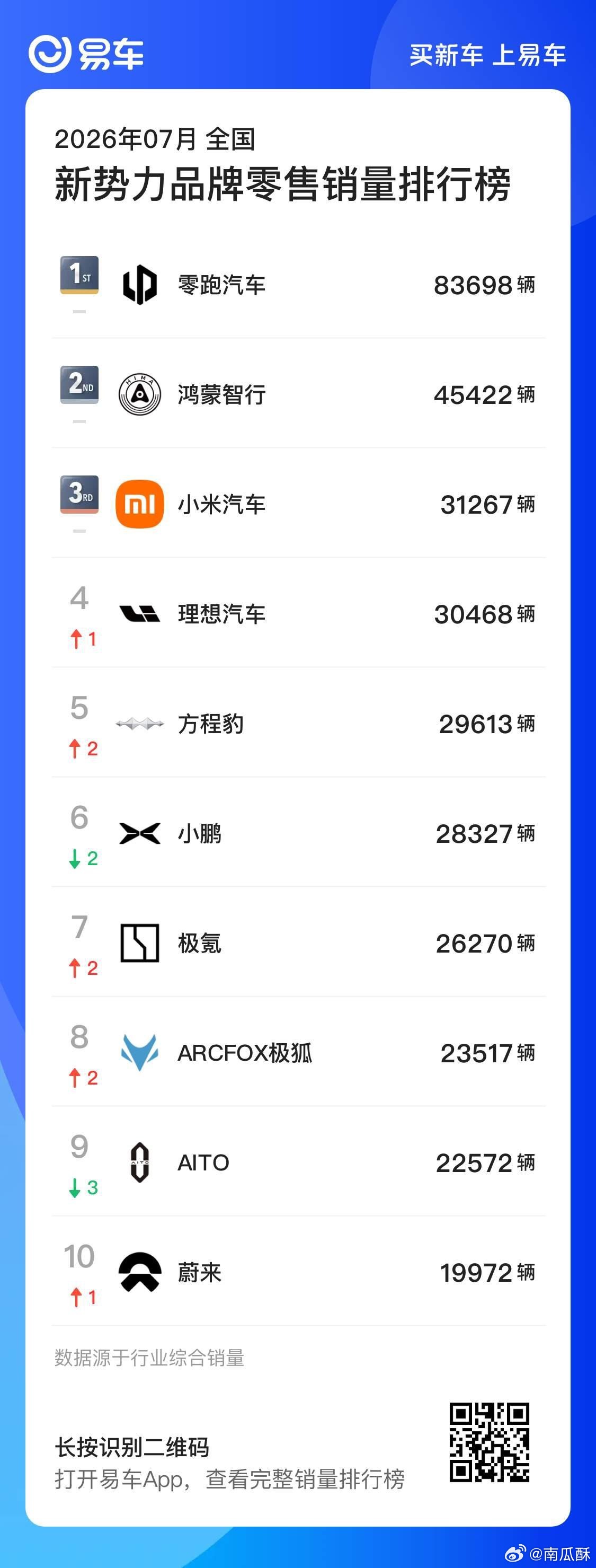 新势力7 月份零售销量：零跑第一，小米第二，理想第三，方程豹第四。除了零跑遥遥领