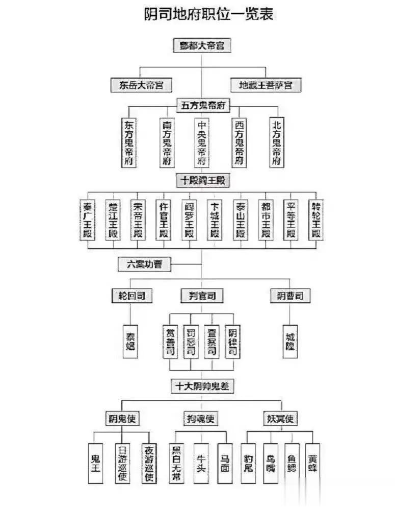 阴曹地府职务一览。

黑白无常和牛头马面，只是最底层的办事员。

城隍庙比黑白无