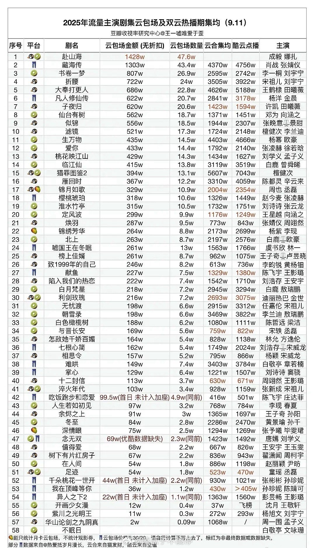 成毅主演的赴山海云包场数量已登顶 太有实力了[good] ​​​