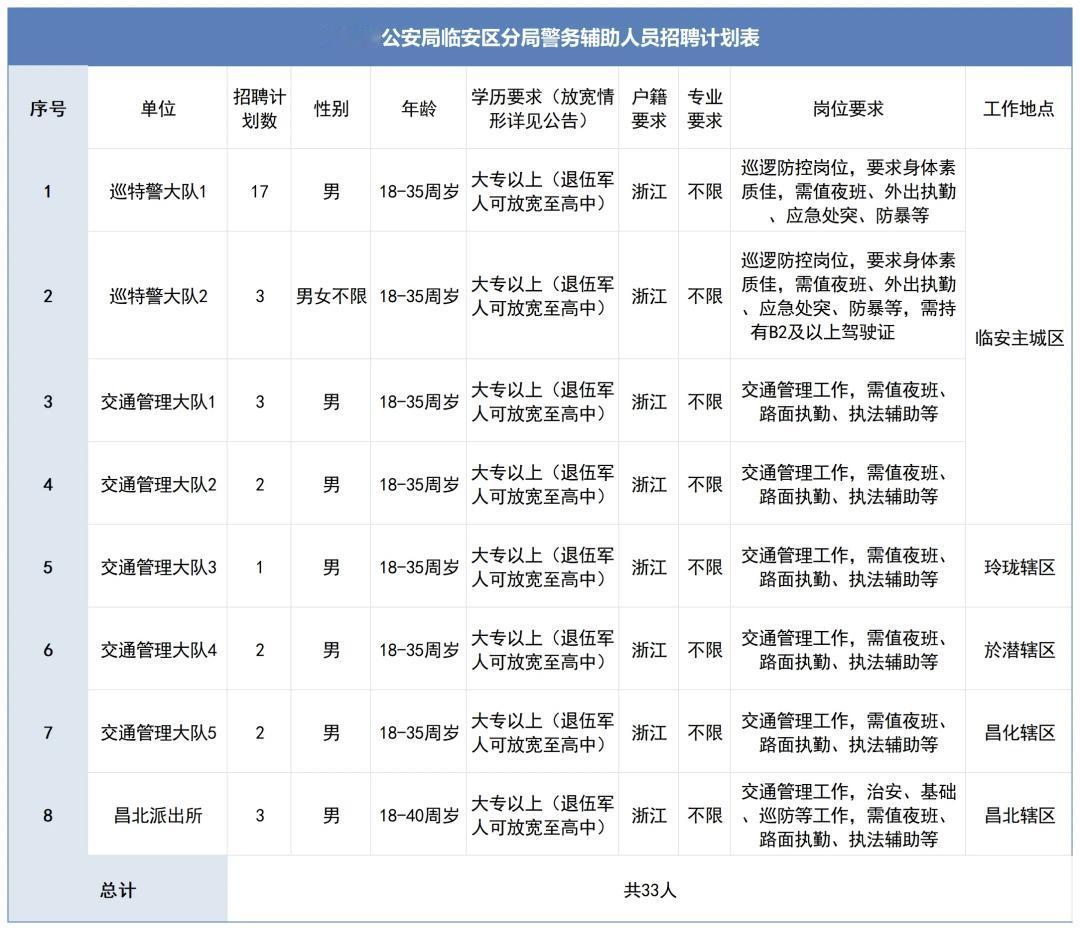 杭州市公安局临安区分局招聘33名警务辅助人员
●       标题：👮杭州辅警