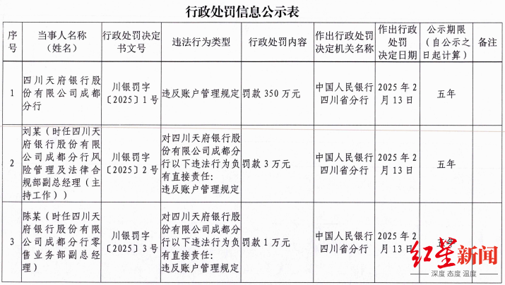 违反账户管理规定, 四川天府银行被罚350万元, 6人被点名追责