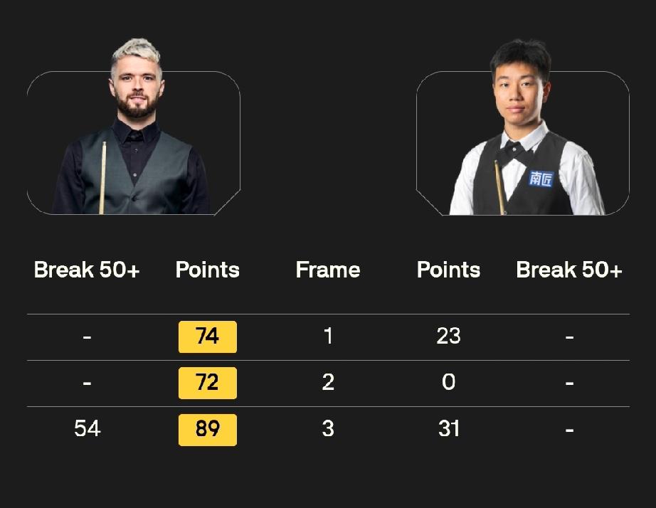 吴宜泽 3-1 弗洛里安·努斯勒
袁思俊 3-0 马哈茂德·哈雷迪
雷佩凡 0-