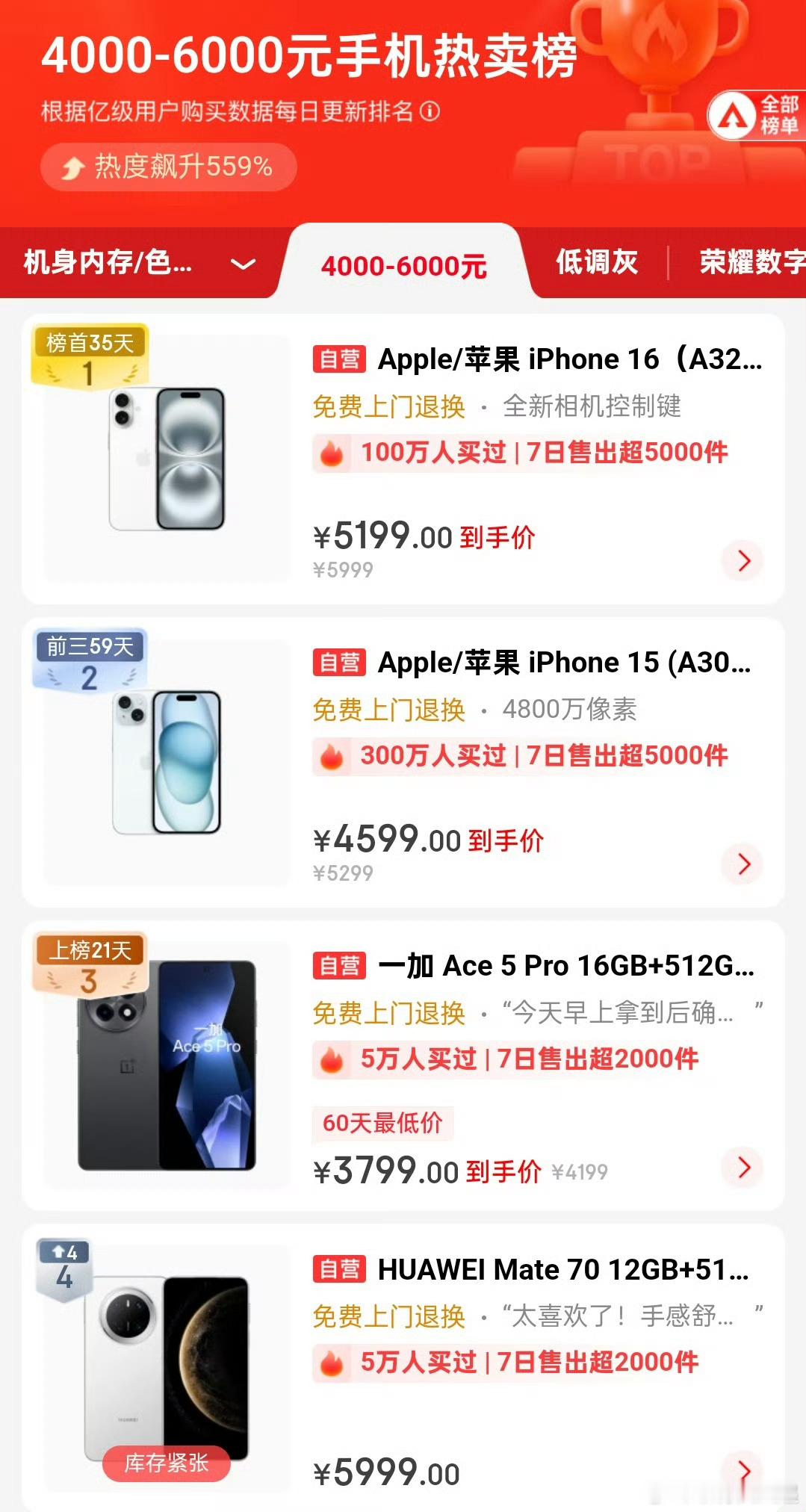 4000至6000元手机销售量爆单 一加Ace5 Pro本就真香，现在又叠加国补