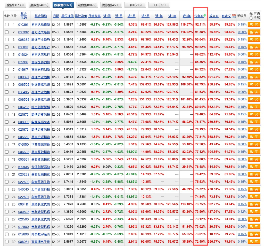 还有一个月，看看今年谁能拿到年度冠军。 