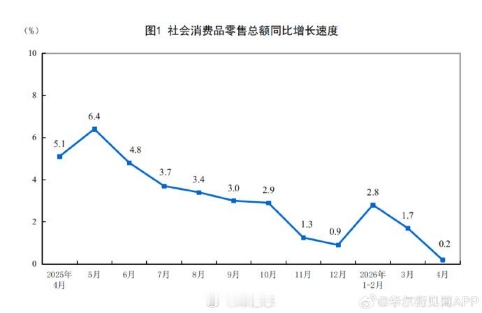 1至4月全国房地产开发投资 -13.7%，前值 -11.2%。 1-4月份城镇固