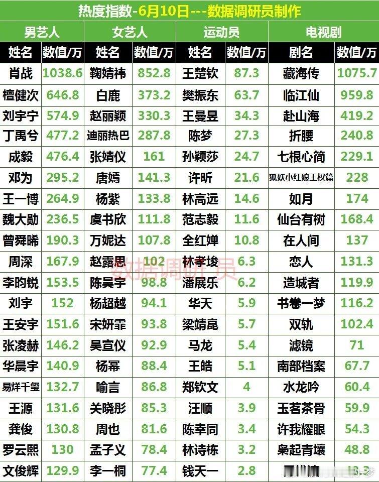 6.10 男女艺人，运动员，电视剧热度指数，同昨天比男艺人:肖战依然榜首，女艺人