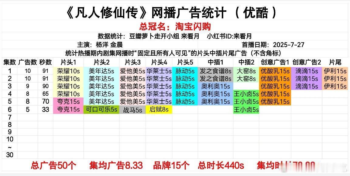 凡人修仙传次日招商第五集8广，六集掉到5广了 ​​​