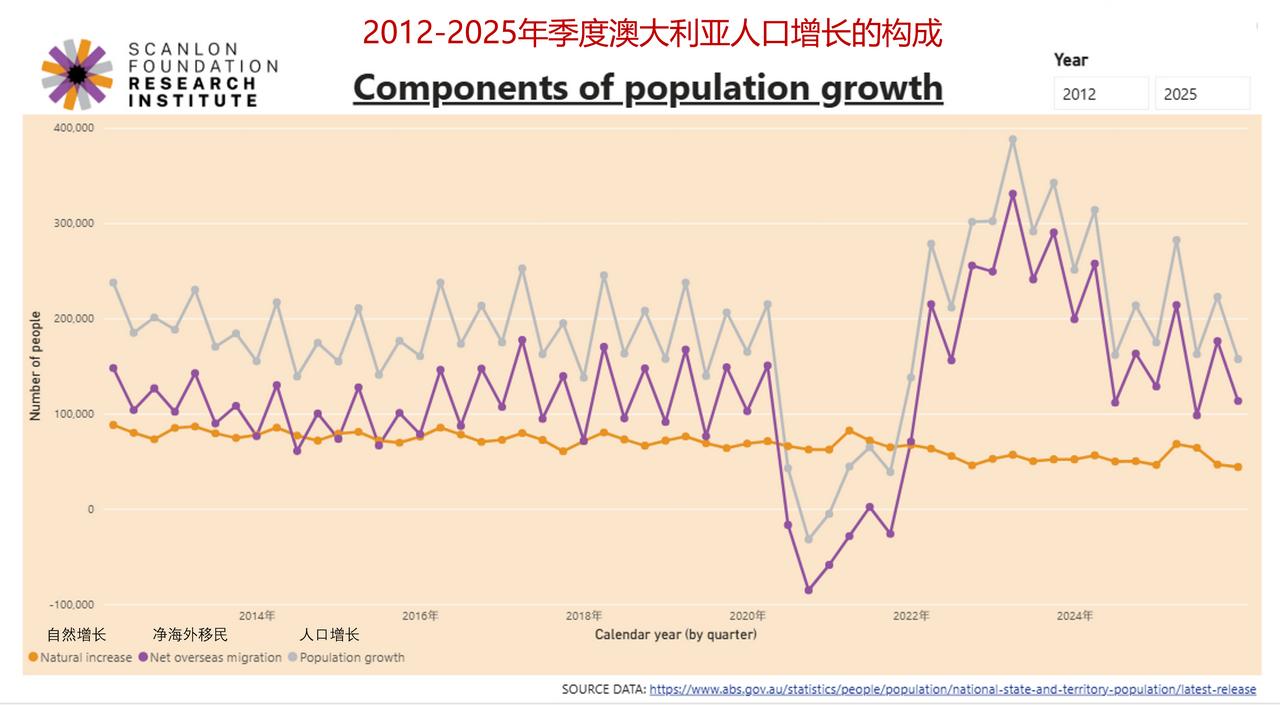 澳大利亚海外移民有多少，他们主要来自哪里？

——移民对人口增长的贡献

200