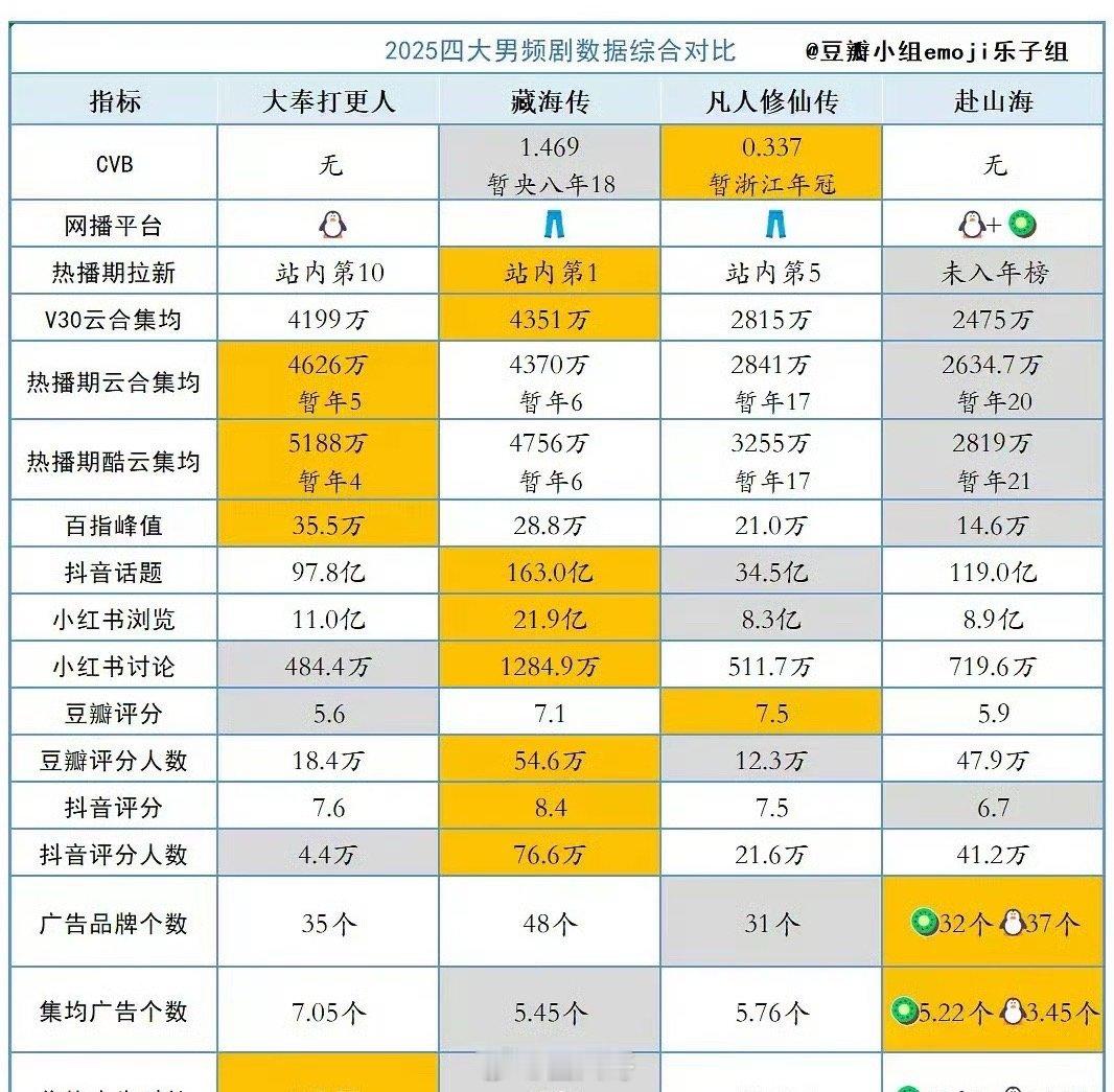 网友整理了四部大男主剧的播出实绩，《凡人修仙传》《大奉打更人》《藏海传》还有《赴